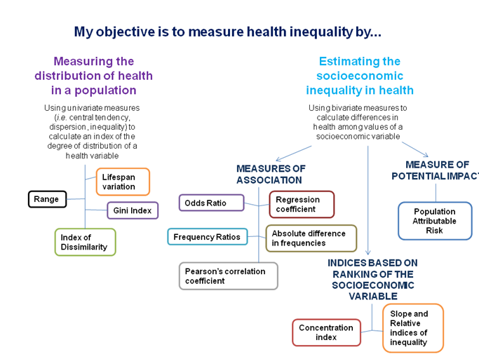 Flow diagram to decide which measure of inequality to use