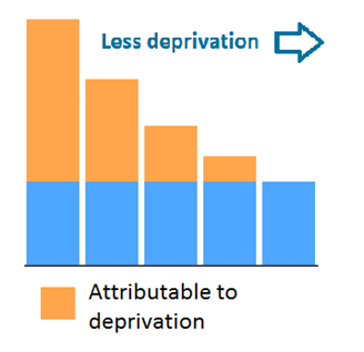 Diagram explaining visually the population attributable risk.